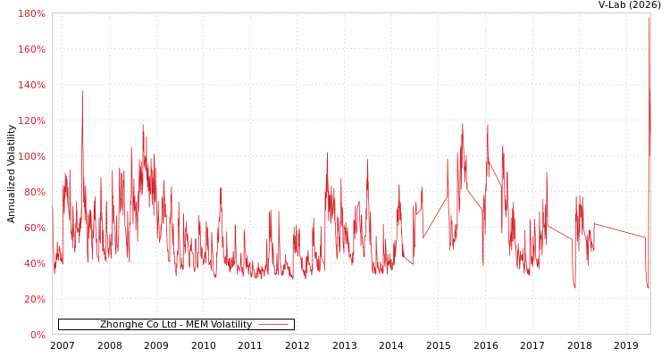 graph of Zhonghe Co Ltd MEM