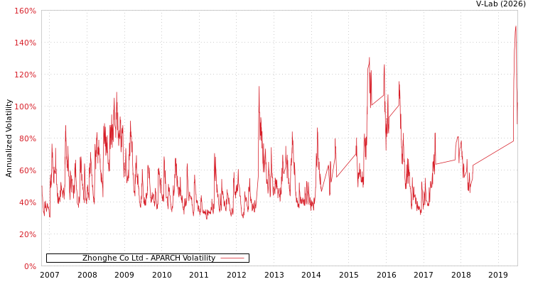 graph of Zhonghe Co Ltd APARCH