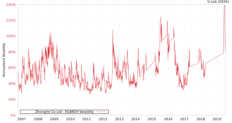 graph of Zhonghe Co Ltd EGARCH