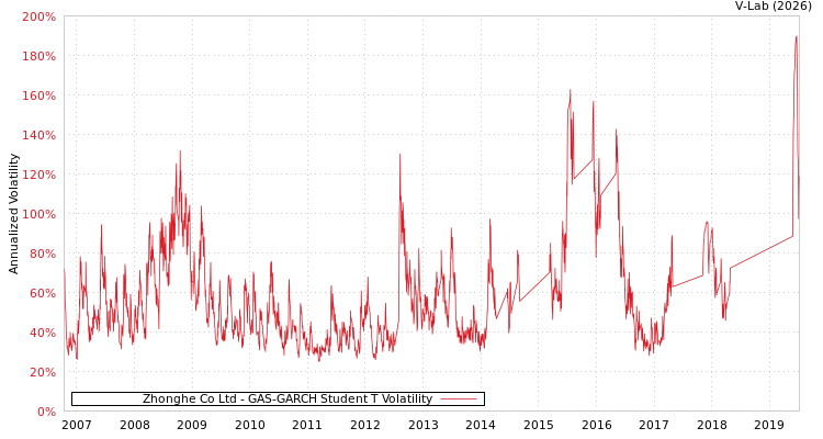 graph of Zhonghe Co Ltd GAS-GARCH-T