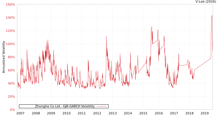 graph of Zhonghe Co Ltd GJR-GARCH