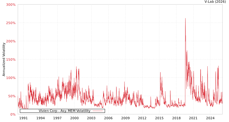 graph of Vivien Corp AMEM