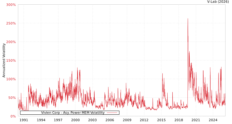 graph of Vivien Corp APMEM