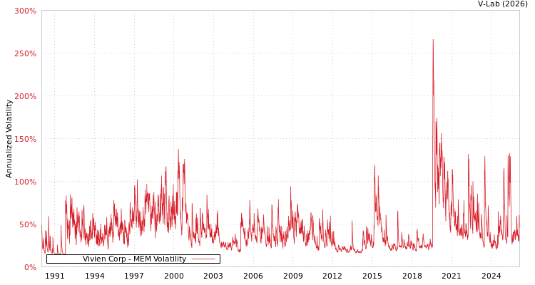graph of Vivien Corp MEM
