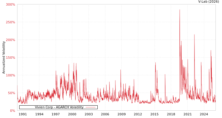 graph of Vivien Corp AGARCH