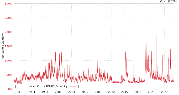 graph of Vivien Corp APARCH