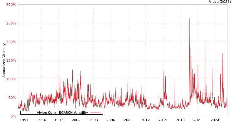 graph of Vivien Corp EGARCH