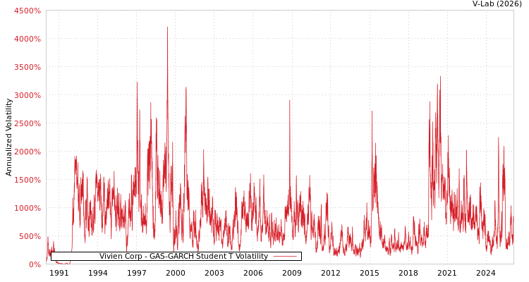 graph of Vivien Corp GAS-GARCH-T