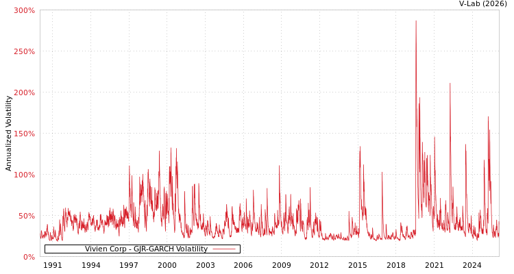 graph of Vivien Corp GJR-GARCH