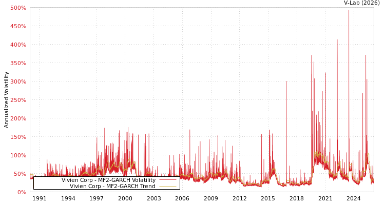 graph of Vivien Corp MF2-GARCH