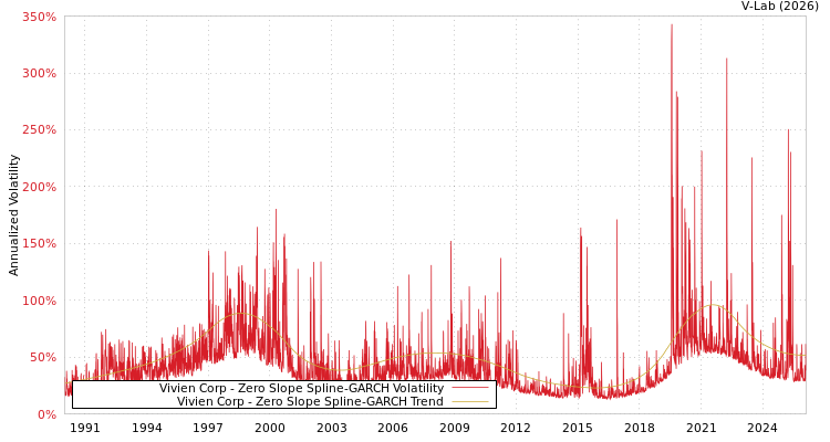 graph of Vivien Corp S0GARCH