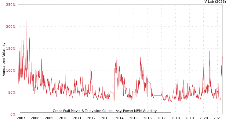 graph of Great Wall Movie & Television Co Ltd APMEM