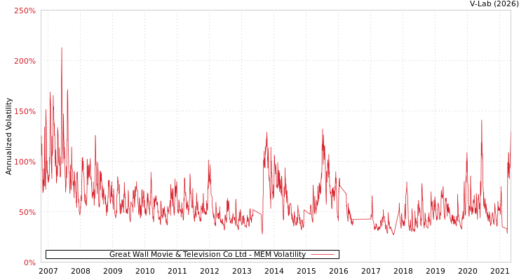 graph of Great Wall Movie & Television Co Ltd MEM