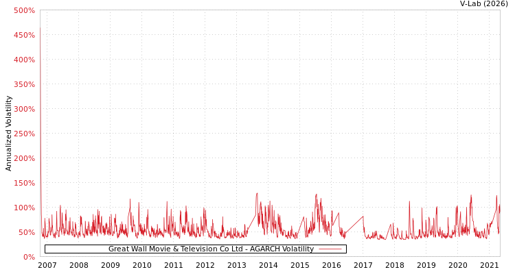 graph of Great Wall Movie & Television Co Ltd AGARCH