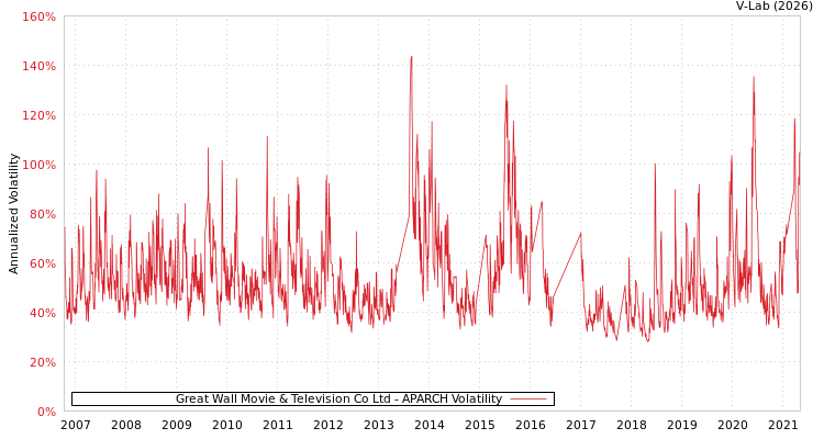 graph of Great Wall Movie & Television Co Ltd APARCH