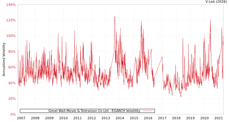 graph of Great Wall Movie & Television Co Ltd EGARCH