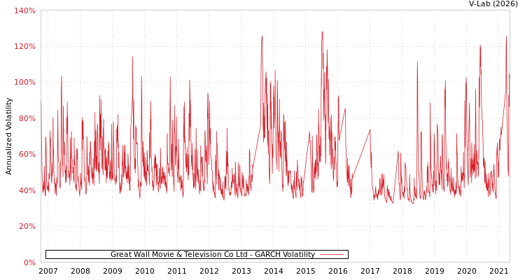 graph of Great Wall Movie & Television Co Ltd GARCH