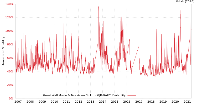 graph of Great Wall Movie & Television Co Ltd GJR-GARCH