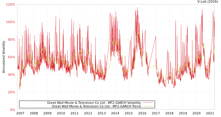 graph of Great Wall Movie & Television Co Ltd MF2-GARCH