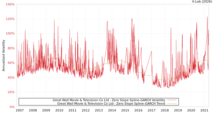 graph of Great Wall Movie & Television Co Ltd S0GARCH
