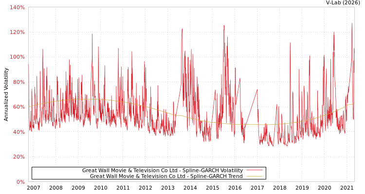 graph of Great Wall Movie & Television Co Ltd SGARCH
