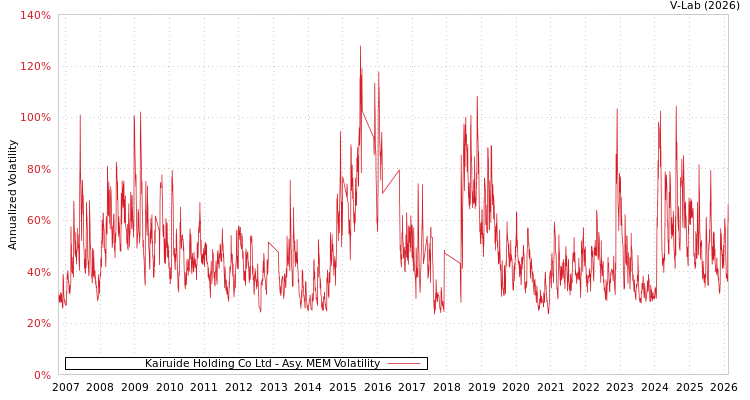 graph of Kairuide Holding Co Ltd AMEM