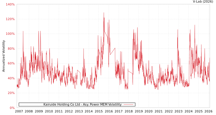 graph of Kairuide Holding Co Ltd APMEM