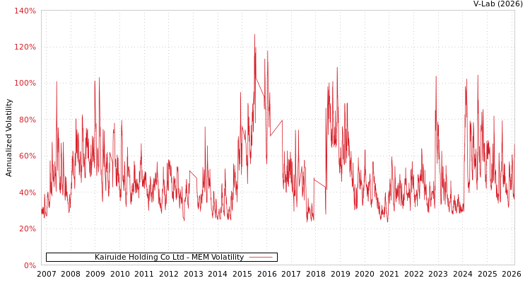 graph of Kairuide Holding Co Ltd MEM