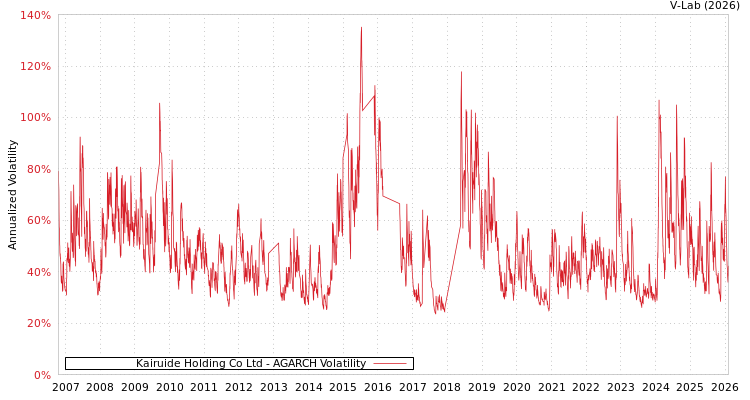 graph of Kairuide Holding Co Ltd AGARCH