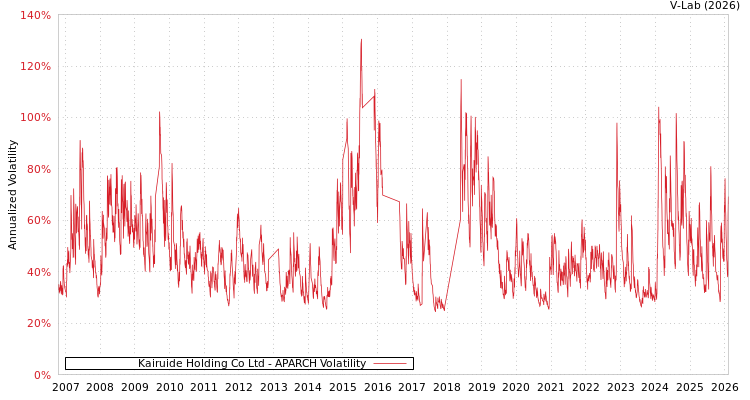 graph of Kairuide Holding Co Ltd APARCH
