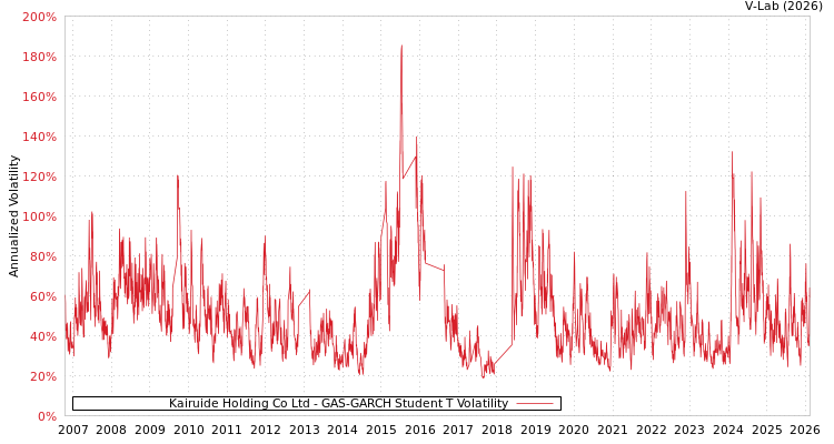 graph of Kairuide Holding Co Ltd GAS-GARCH-T