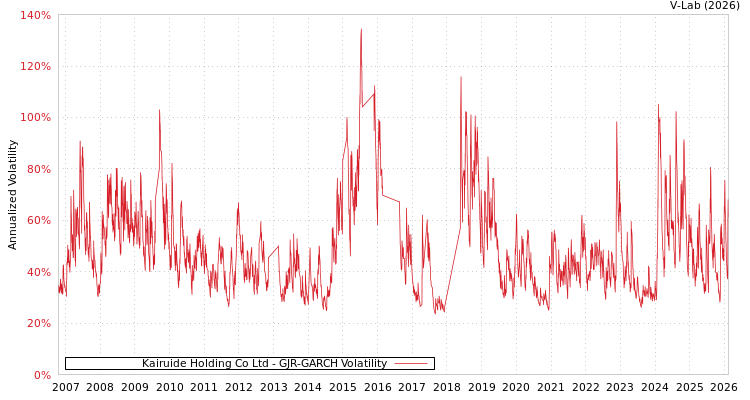 graph of Kairuide Holding Co Ltd GJR-GARCH