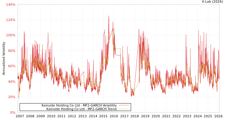 graph of Kairuide Holding Co Ltd MF2-GARCH