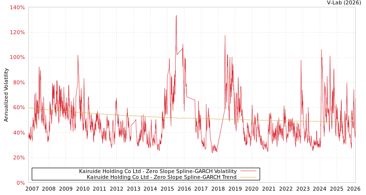 graph of Kairuide Holding Co Ltd S0GARCH