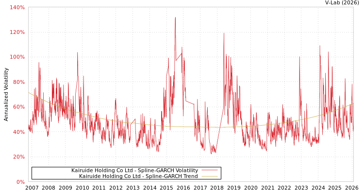 graph of Kairuide Holding Co Ltd SGARCH