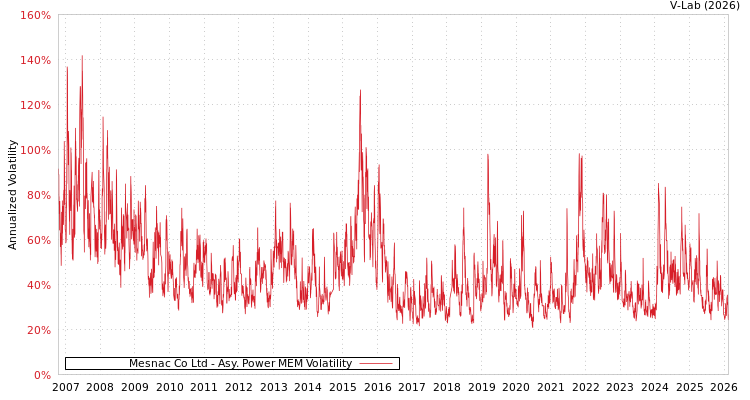 graph of Mesnac Co Ltd APMEM