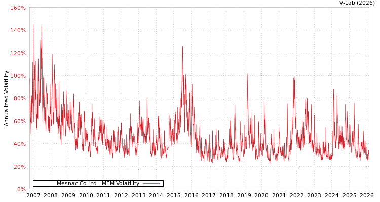 graph of Mesnac Co Ltd MEM