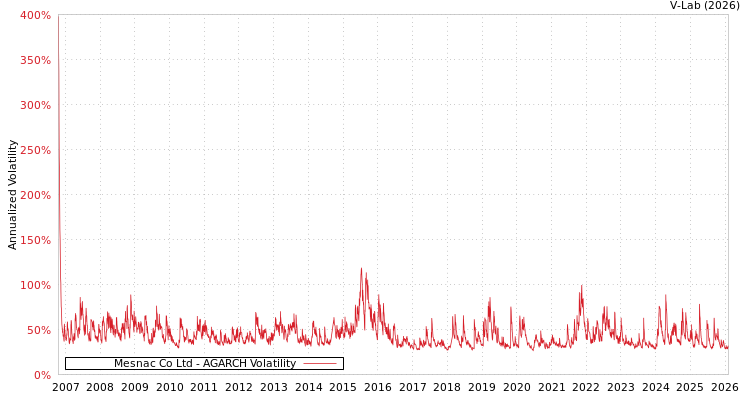 graph of Mesnac Co Ltd AGARCH