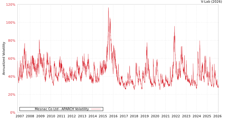 graph of Mesnac Co Ltd APARCH