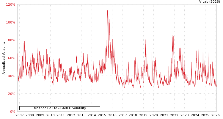 graph of Mesnac Co Ltd GARCH