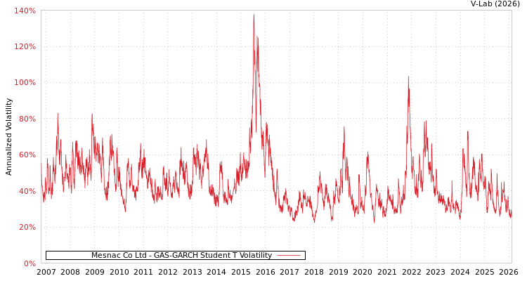 graph of Mesnac Co Ltd GAS-GARCH-T