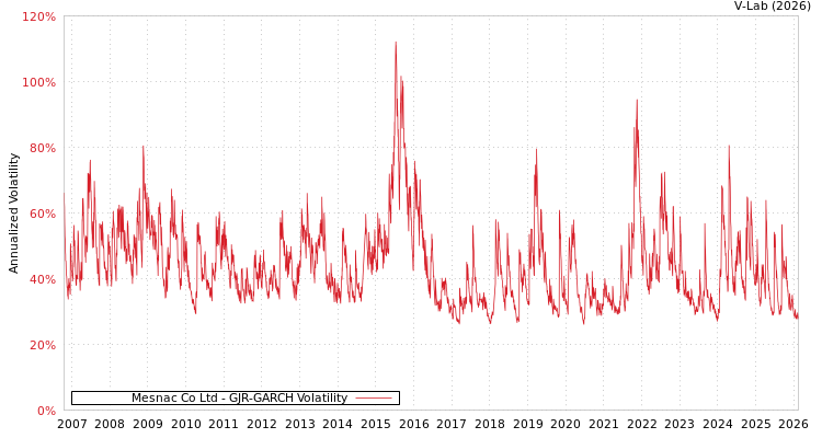 graph of Mesnac Co Ltd GJR-GARCH