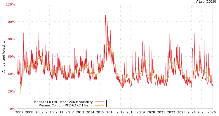 graph of Mesnac Co Ltd MF2-GARCH