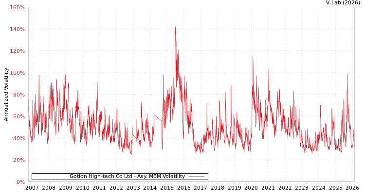 graph of Gotion High-tech Co Ltd AMEM
