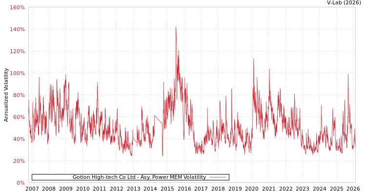 graph of Gotion High-tech Co Ltd APMEM