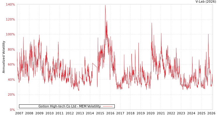 graph of Gotion High-tech Co Ltd MEM