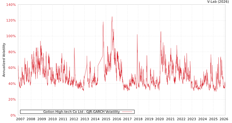 graph of Gotion High-tech Co Ltd GJR-GARCH