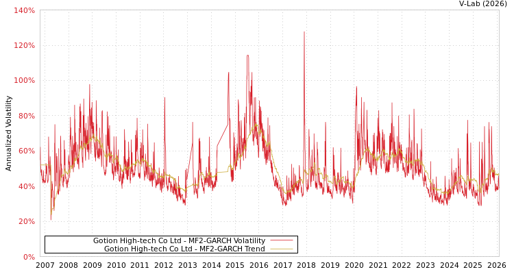 graph of Gotion High-tech Co Ltd MF2-GARCH