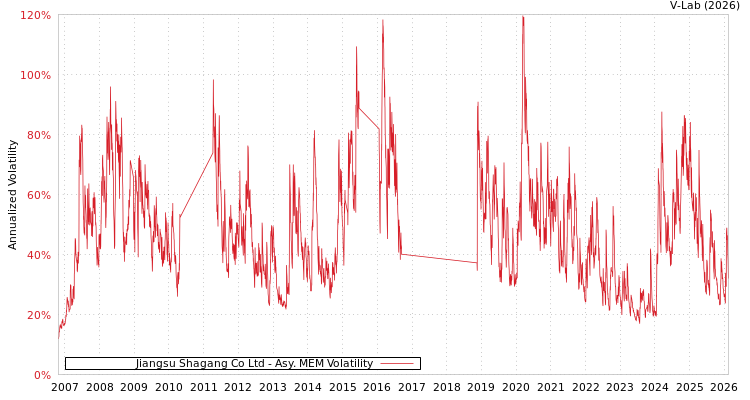graph of Jiangsu Shagang Co Ltd AMEM