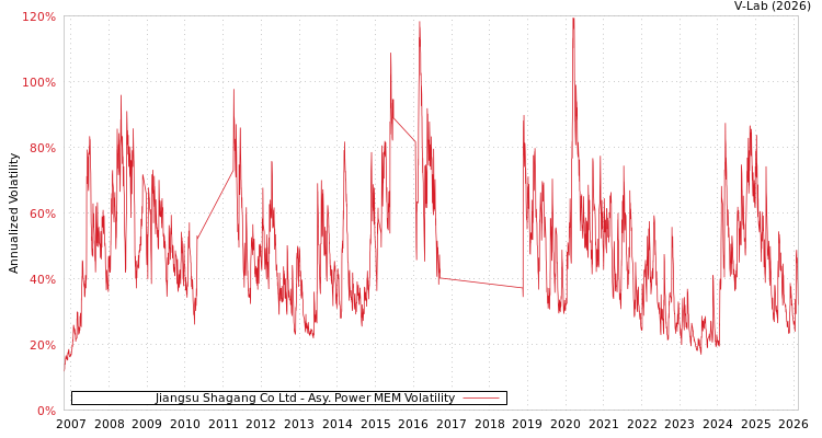 graph of Jiangsu Shagang Co Ltd APMEM